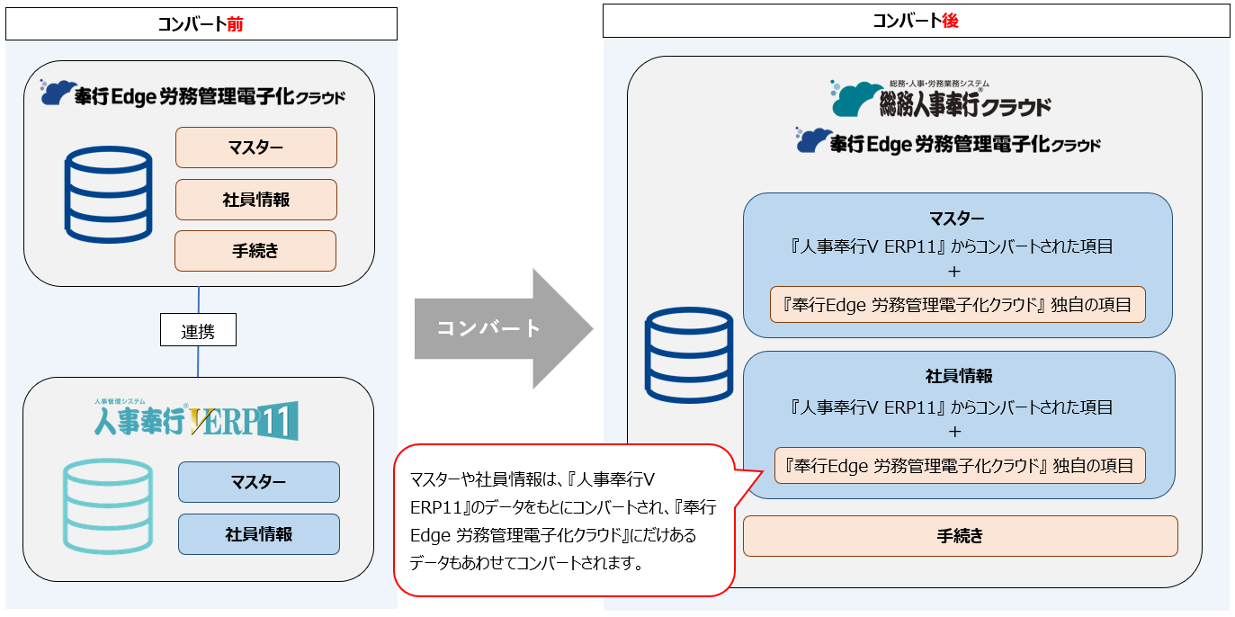 20260326_『奉行Edge 労務管理電子化クラウド』をご利用の場合の、データコンバートのための準備・確認_003_概要図.png
