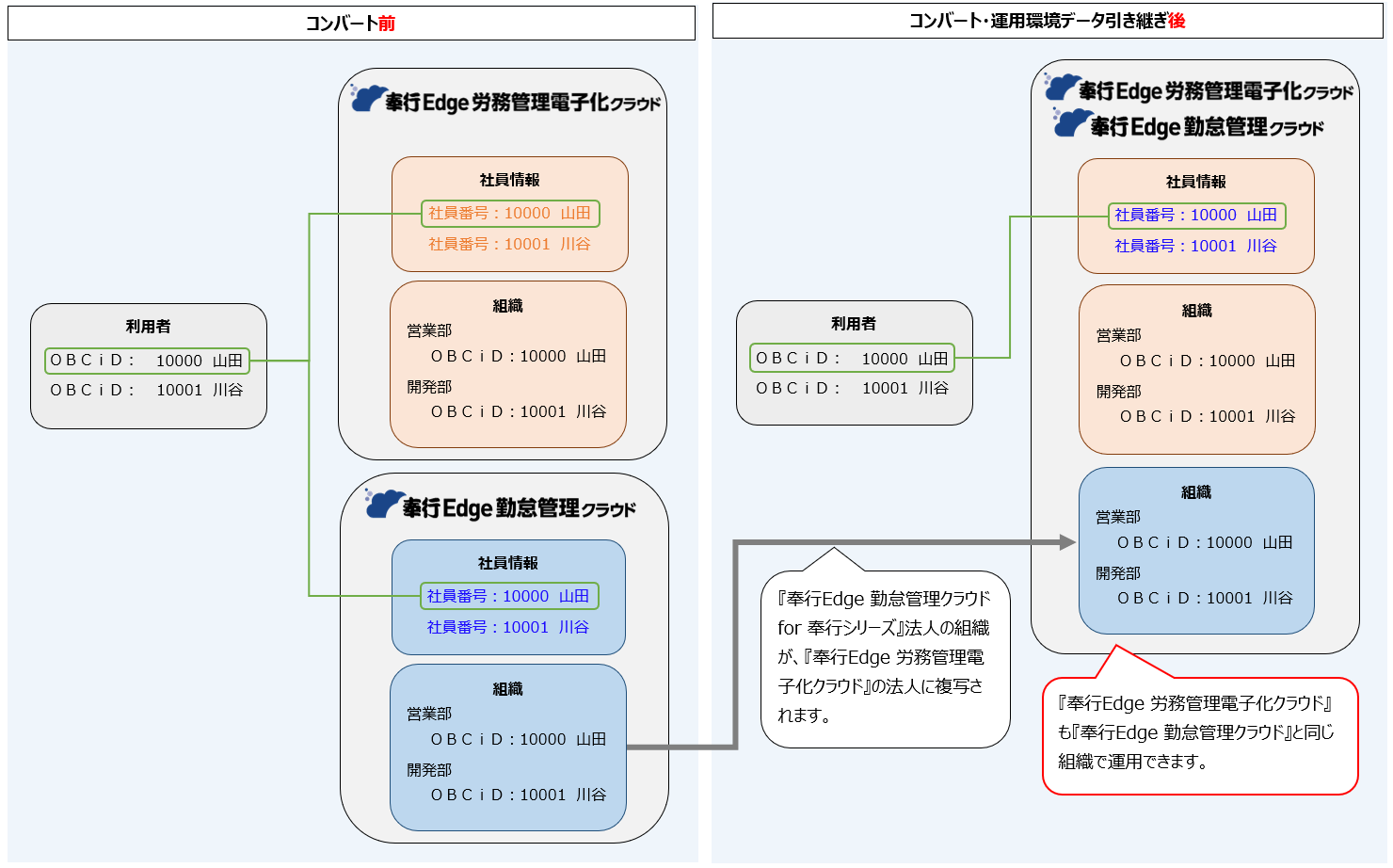20260326_パターンB（『奉行Edge 〇〇クラウド for 奉行シリーズ』利用あり・『奉行Edge 労務管理電子化クラウド』と同じＯＢＣｉＤ利用）のコンバートによる影響と事前準備_001_概要図.png