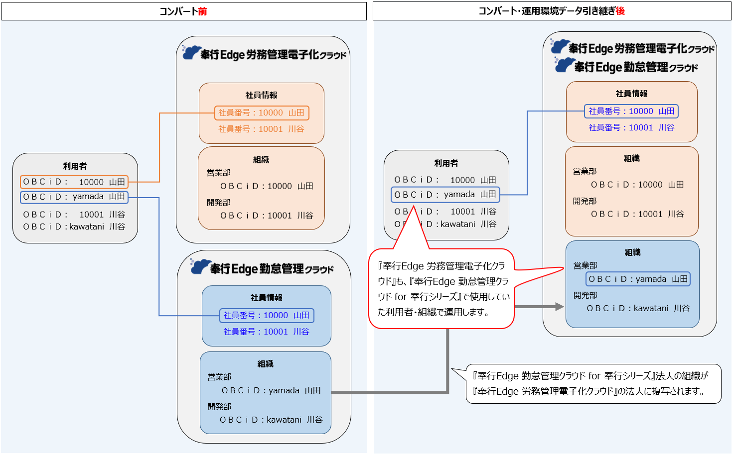 20260326_パターンC（『奉行Edge 〇〇クラウド for 奉行シリーズ』利用あり・『奉行Edge 労務管理電子化クラウド』と異なるＯＢＣｉＤ利用）のコンバートによる影響と事前準備_001_概要図.png