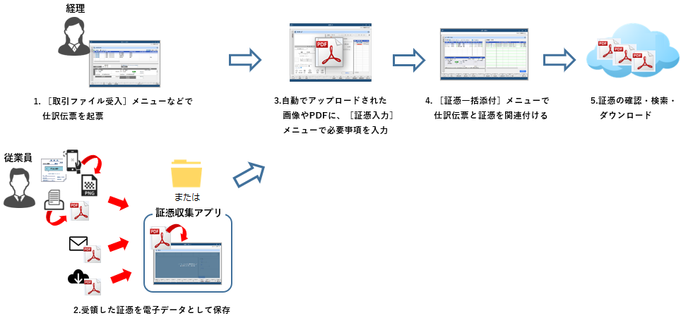20260611_スキャナ保存　受領した紙の領収書や請求書をスキャンし、電子データとして保存する_フロー図_証憑をあとから添付.png